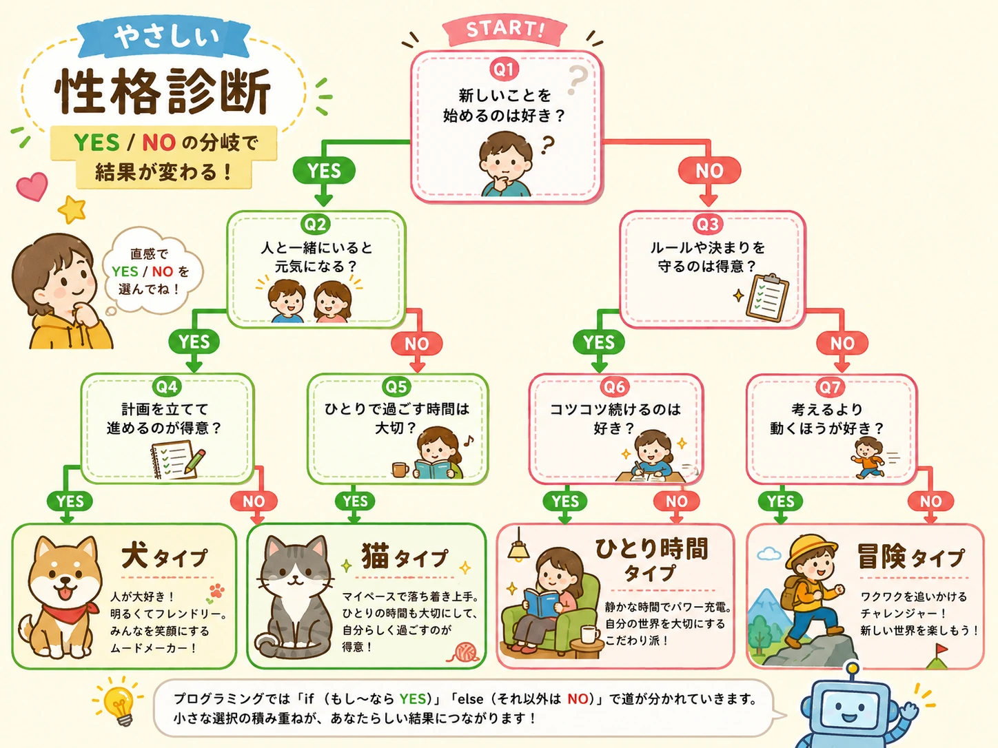 YES・NOの回答によって質問が分岐し、最後に複数の性格タイプへ到達する図